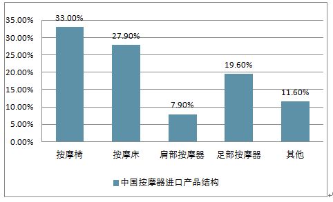 中國按摩器產(chǎn)品進口結構