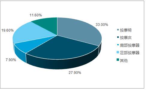 按摩器具品類占比