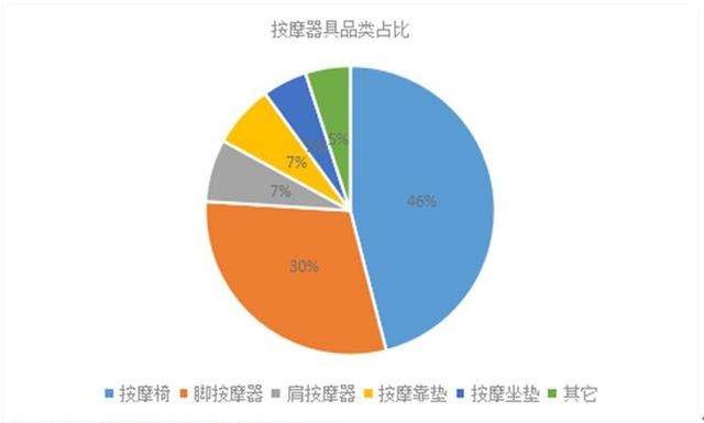 按摩器具品類占比